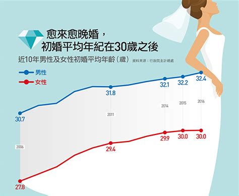 幾多歲結婚|適婚年齡